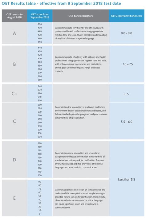 result of oet
